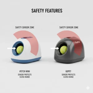 An illustration highlighting the safety sensor zones on the iFetch and GoPet units designed to protect dogs from launches at close range.